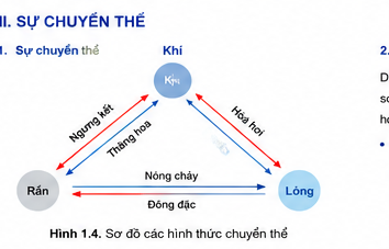 Sơ đồ các hình thức chuyển thể giữa rắn, lỏng và khí.