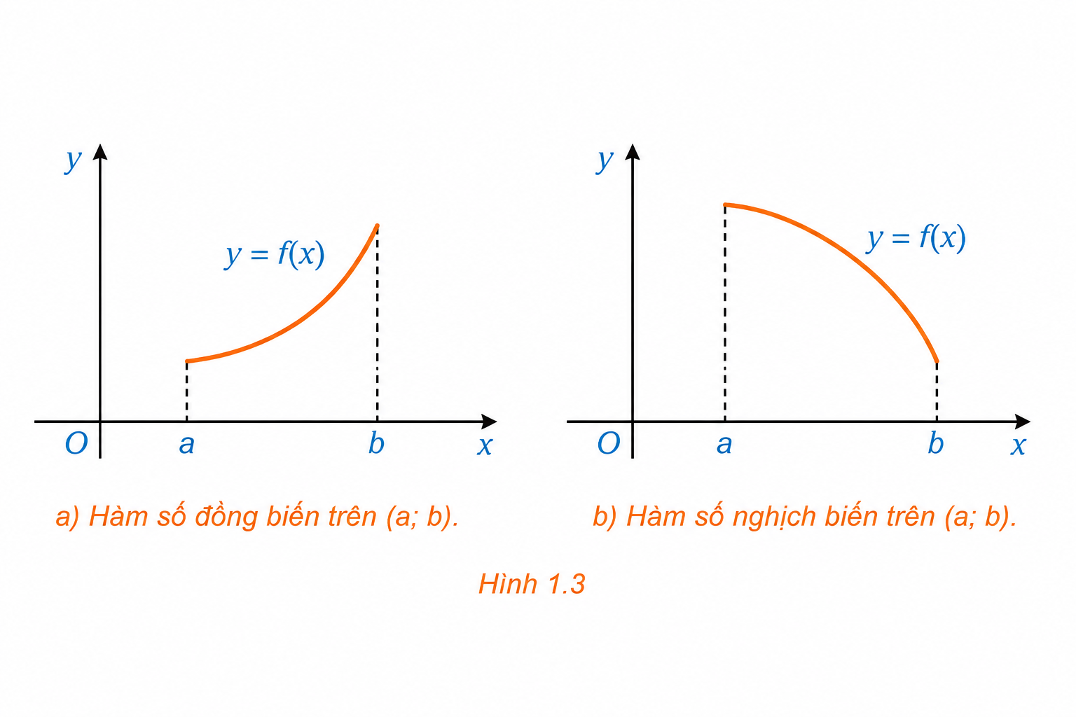Hai đồ thị minh họa hàm số đồng biến và nghịch biến trên khoảng (a;b).