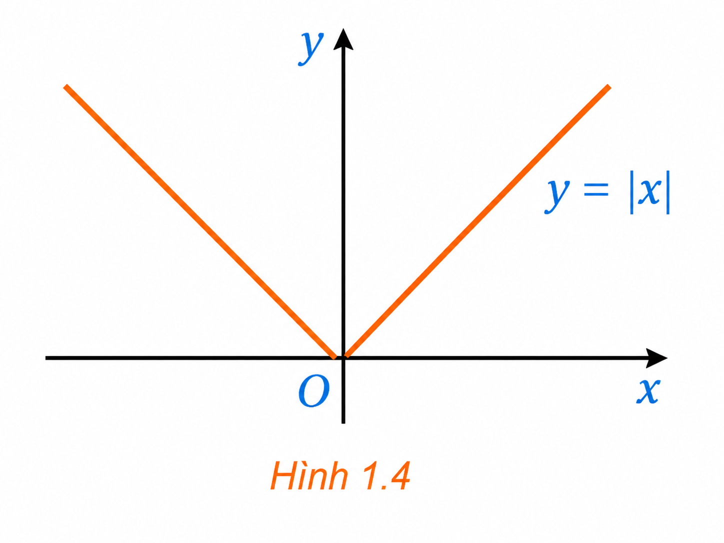 Đồ thị hàm số y bằng giá trị tuyệt đối của x, Hình 1.4.