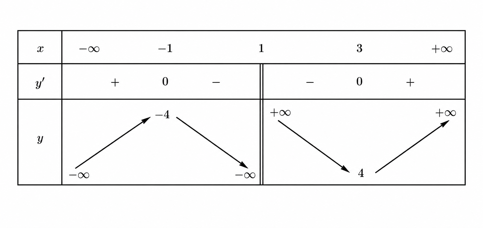 Bảng biến thiên của hàm số phân thức với các mốc -1, 1, 3.