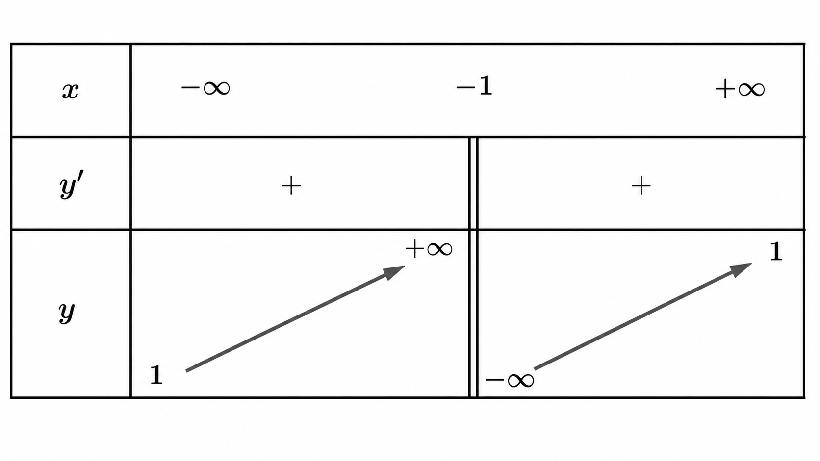 Bảng biến thiên của hàm số (x-2)/(x+1), đạo hàm dương hai phía x=-1.