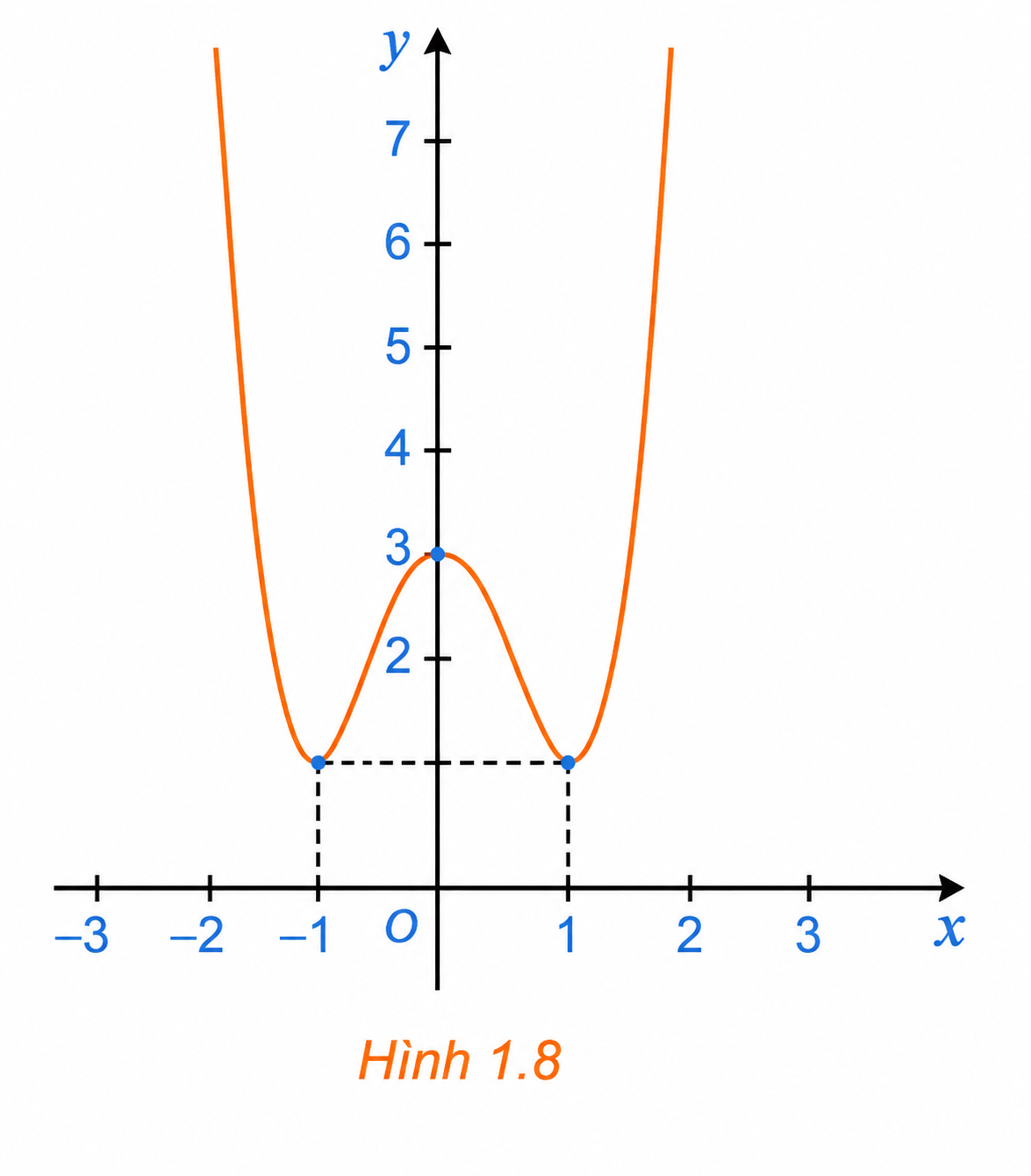 Đồ thị minh họa hai cực tiểu tại x=-1, x=1 có giá trị 2 và cực đại tại x=0 có giá trị 3.