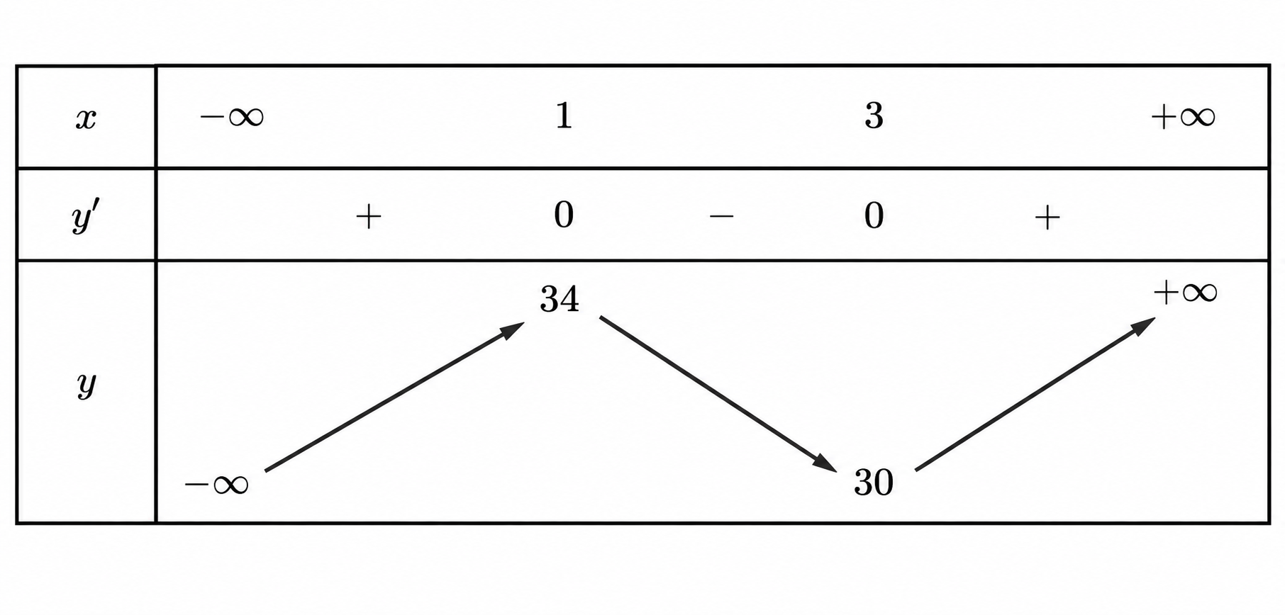 Bảng biến thiên của hàm bậc ba có cực đại 34 tại x=1 và cực tiểu 30 tại x=3.