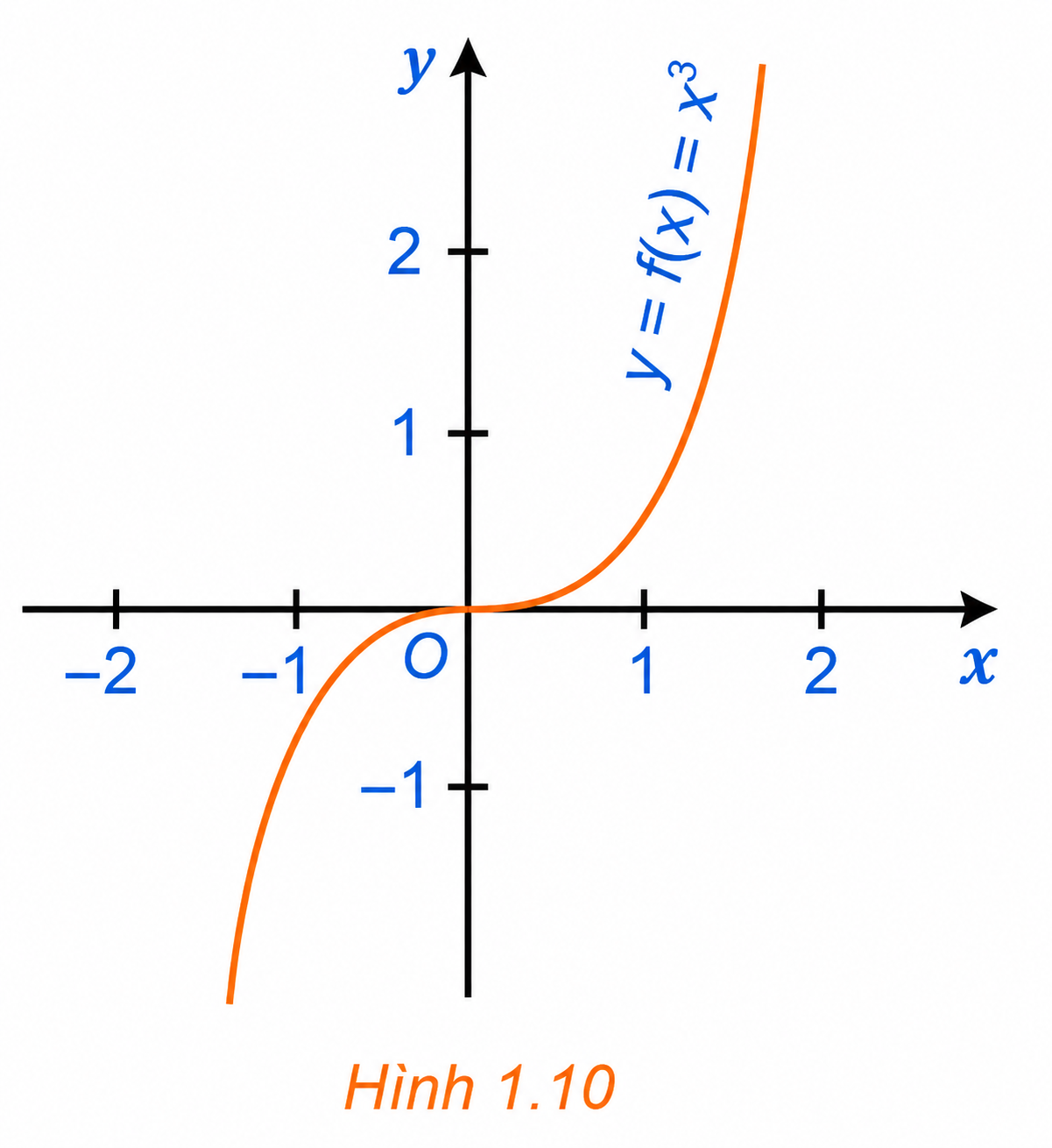 Đồ thị y=x^3 minh họa đạo hàm bằng 0 tại x=0 nhưng không có cực trị.