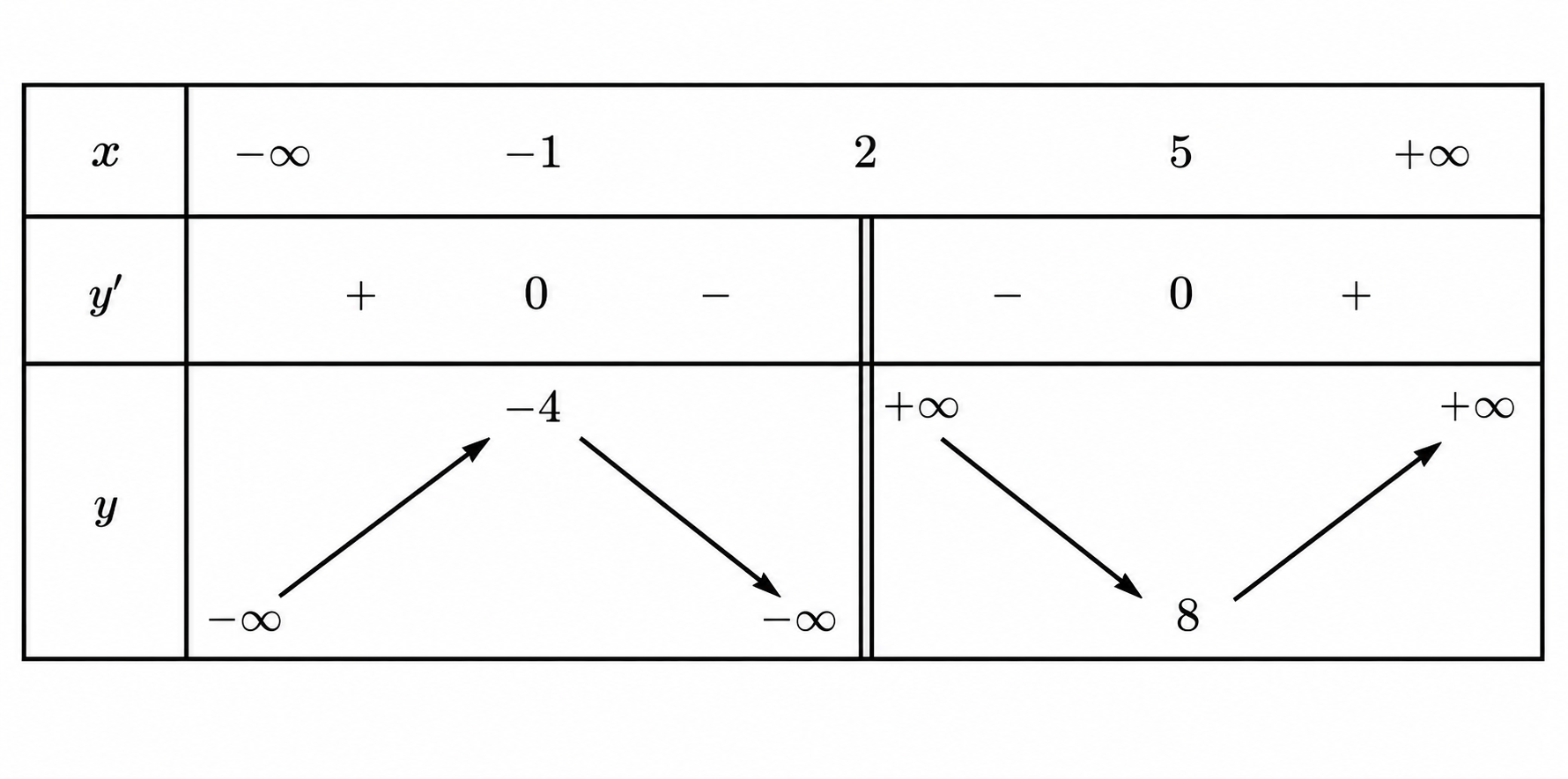 Bảng biến thiên hàm phân thức có cực đại -4 tại x=-1, cực tiểu 8 tại x=5 và gián đoạn x=2.