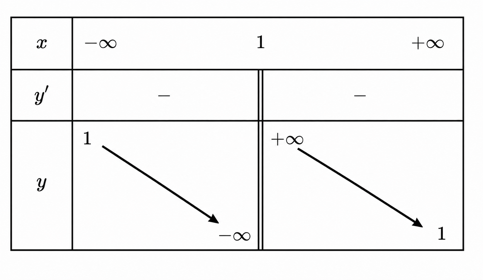 Bảng biến thiên của (x+1)/(x-1), hàm nghịch biến trên hai khoảng và không có cực trị.